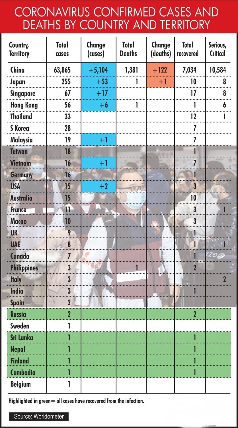 Cases reported till February 14.