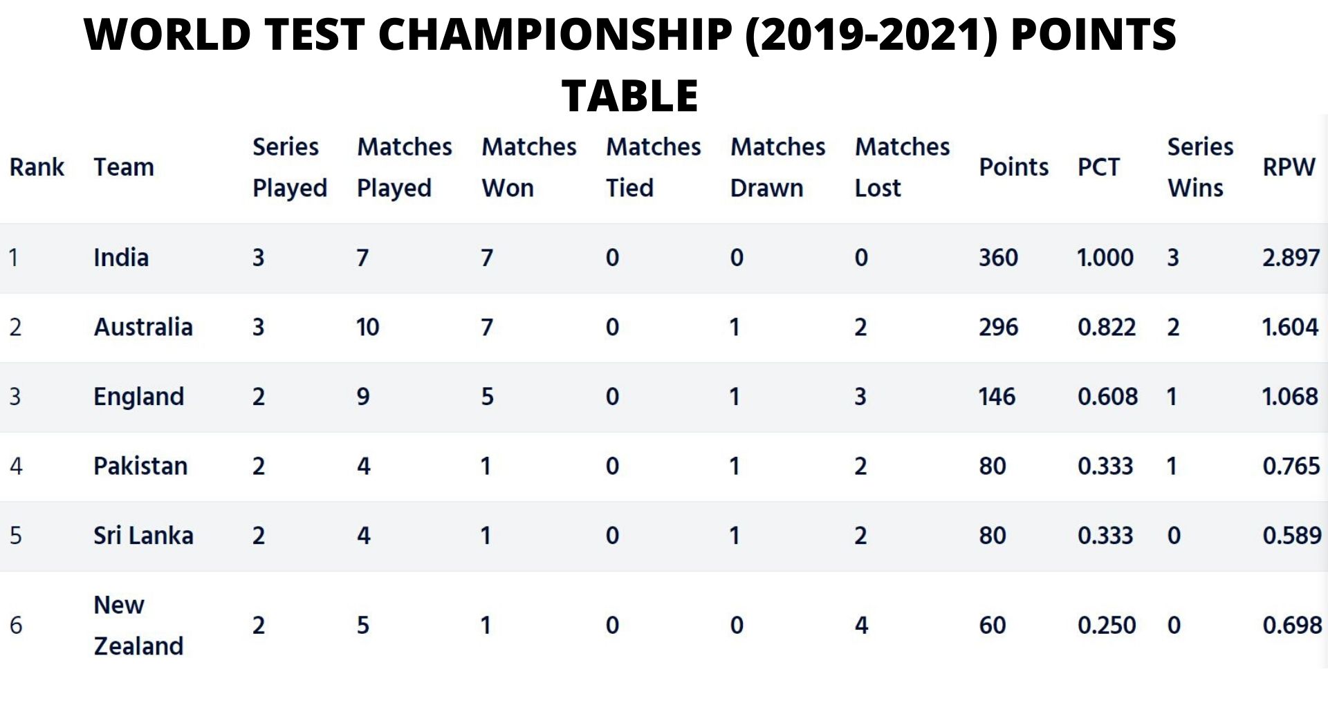 Test Championship