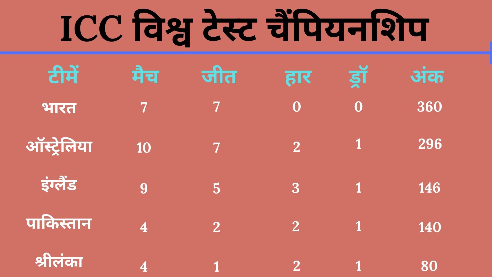 Cheteshwar Pujara marks winning ICC Test Championship as bigger achievement than lifting ODI or T20I World Cup