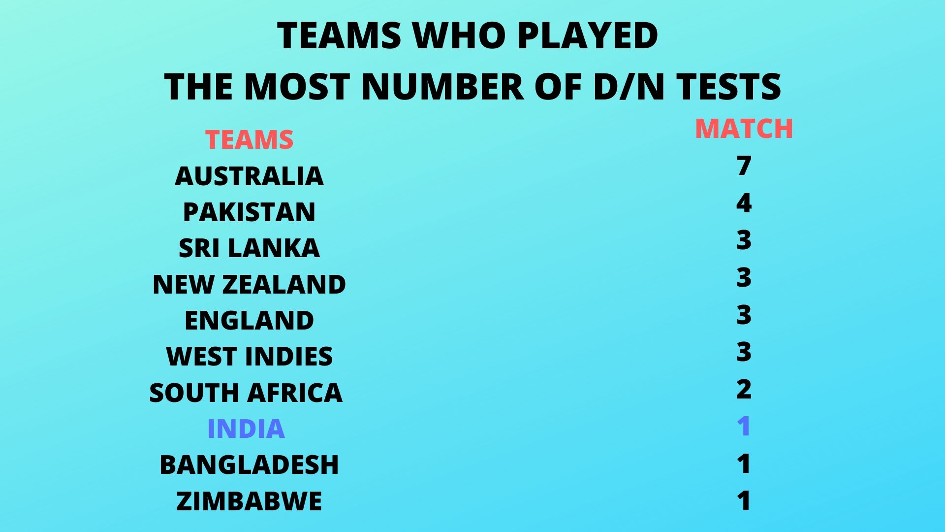 Ind vs Eng day and night test