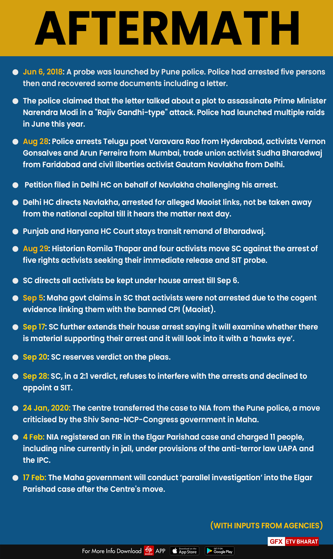 Chronology of events in Elgar Parishad - Koregaon-Bhima case