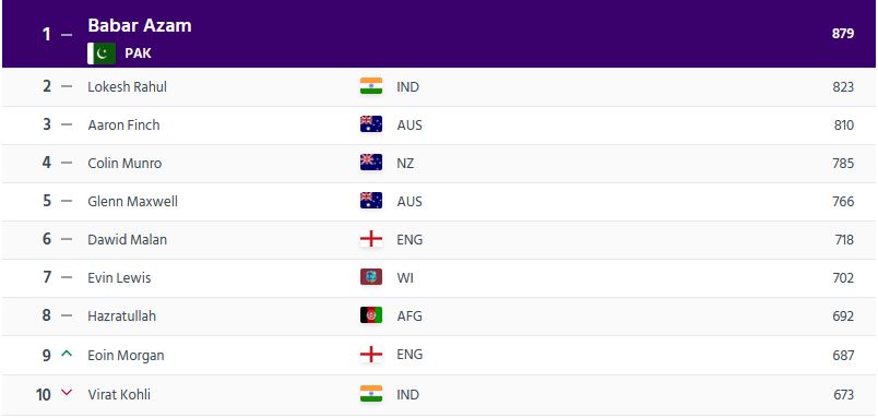 icc t20 rankings