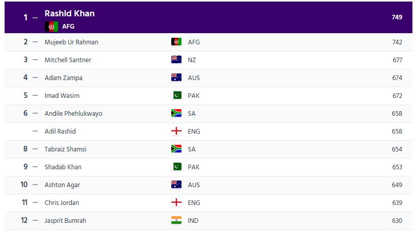 Virat Kohli, ICC T20 Ranking