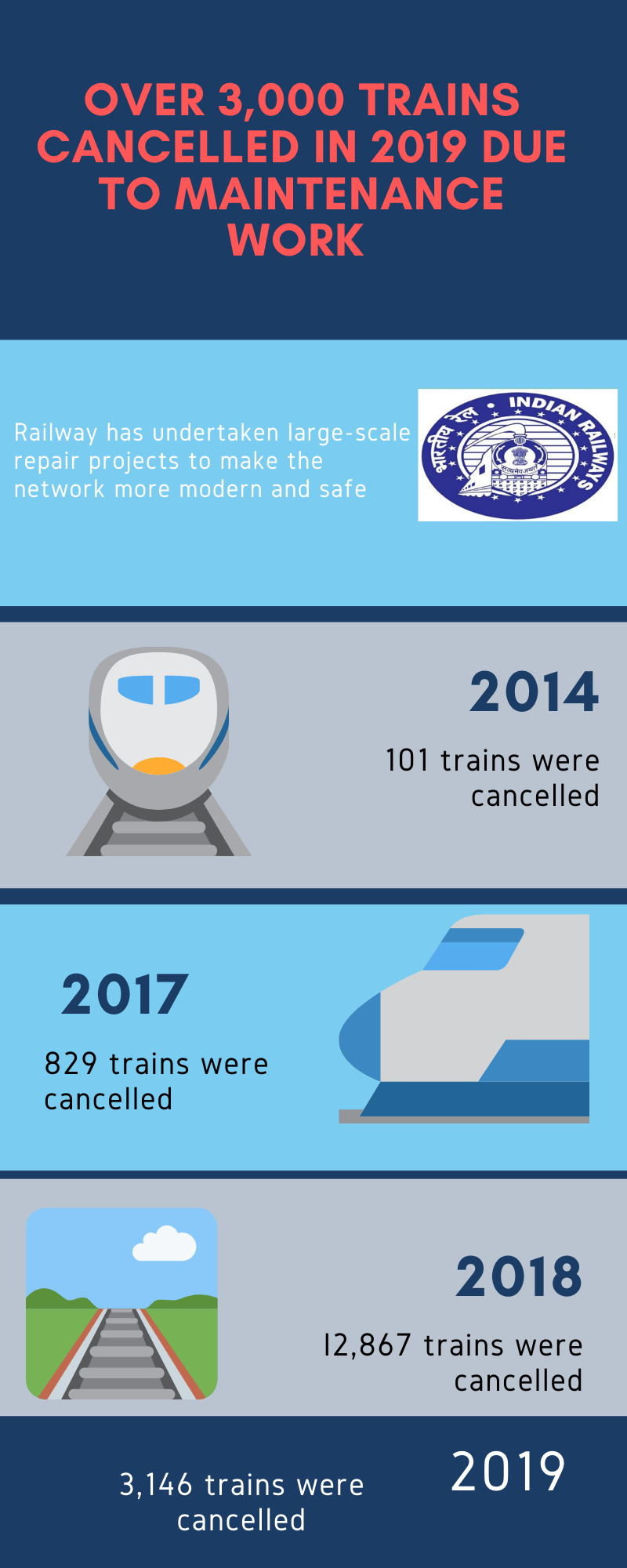 Over 3,000 trains cancelled in 2019 due to maintenance work on rly network