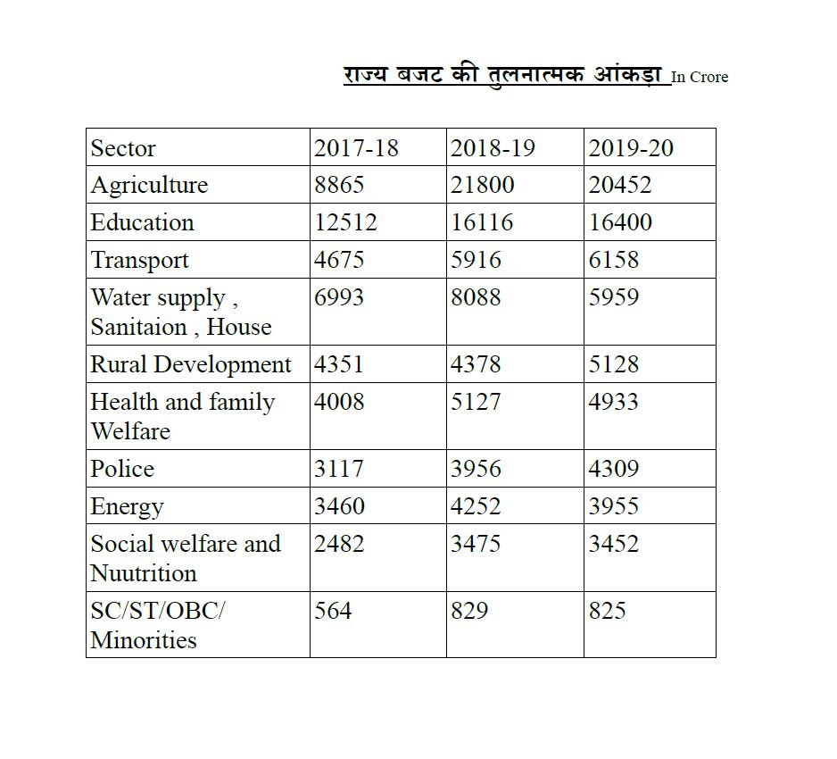 सबसे ज्यादा कृषि को तवज्जो