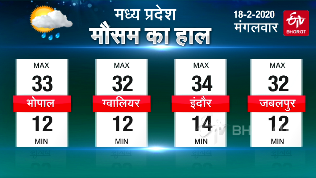 Weather patterns in Madhya Pradesh