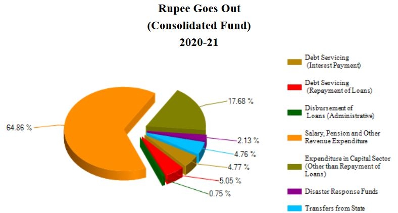 Budget 2020