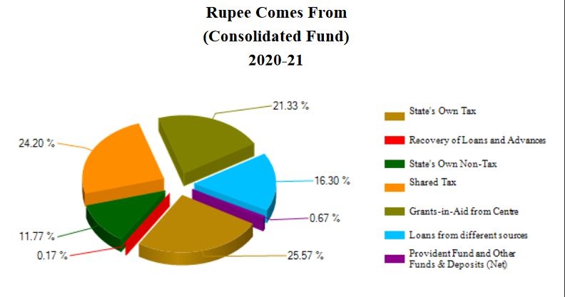 Budget 2020