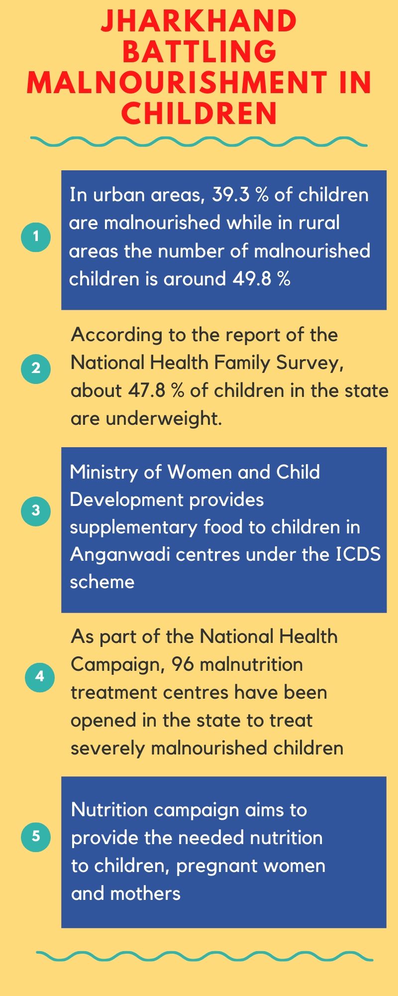 Jharkhand battling malnourishment in children