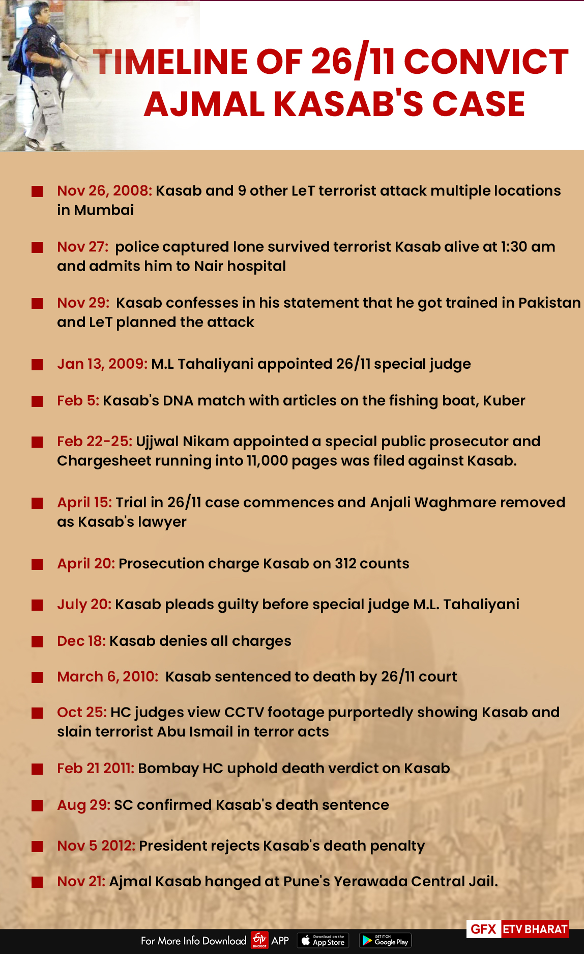 Timeline: The Trial and Death of Ajmal Kasab