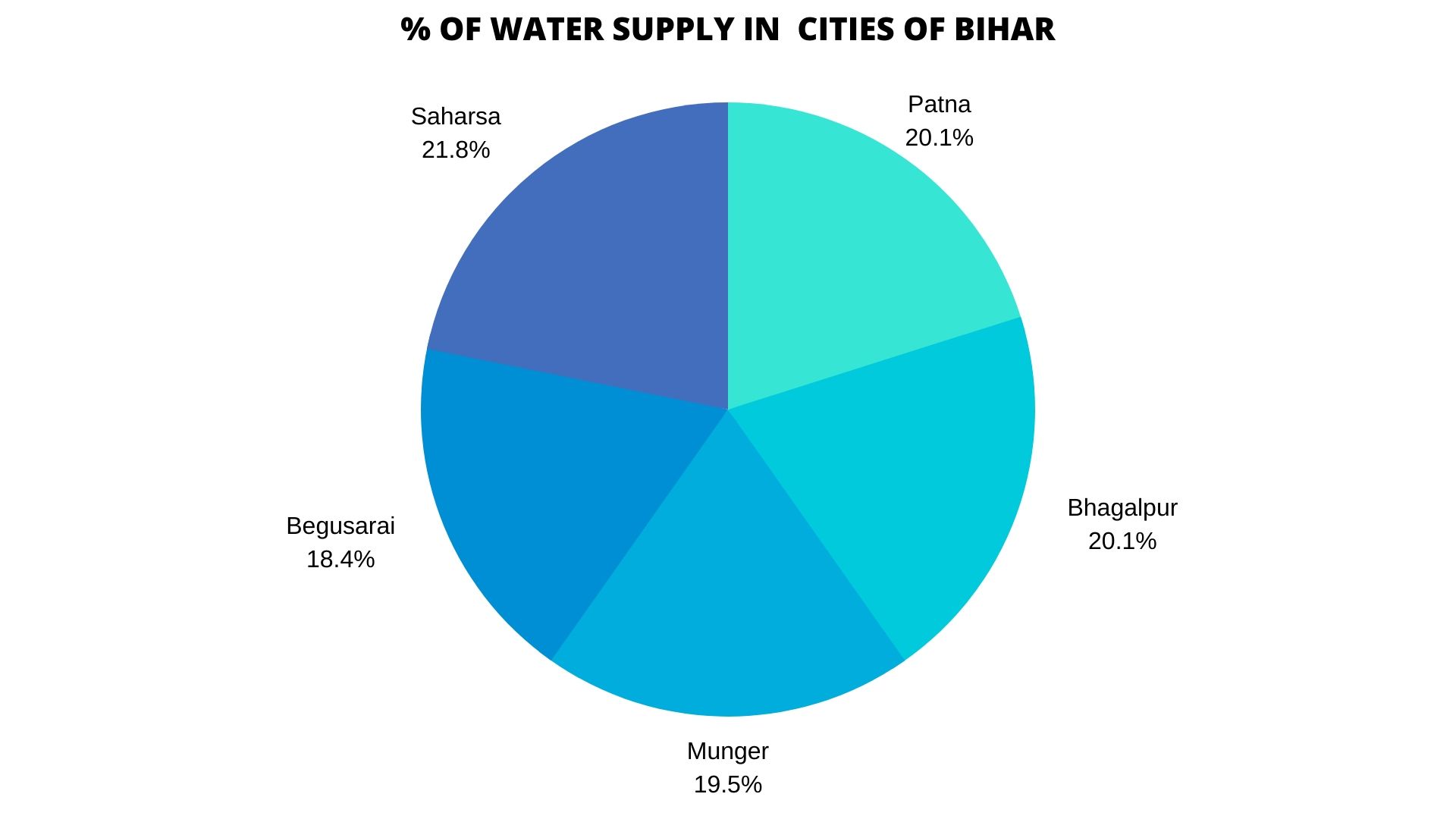 water supply in cities