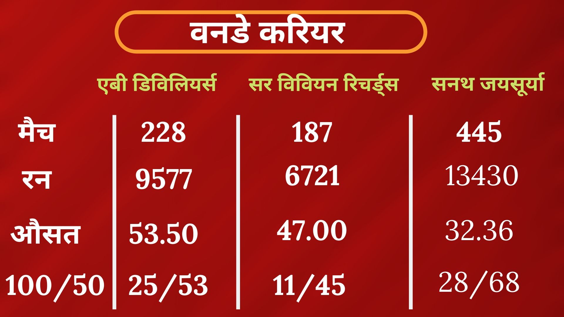 एबी, विवियन रिचर्ड्स और जयसूर्या के वनडे करियर