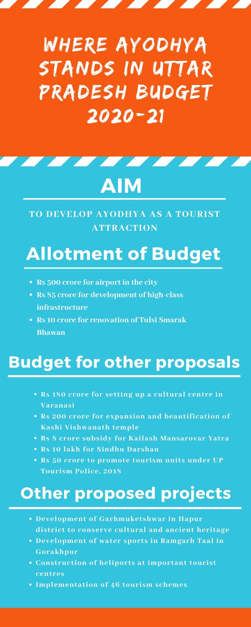 What UP Budget 2020-21 has in store for Ayodhya