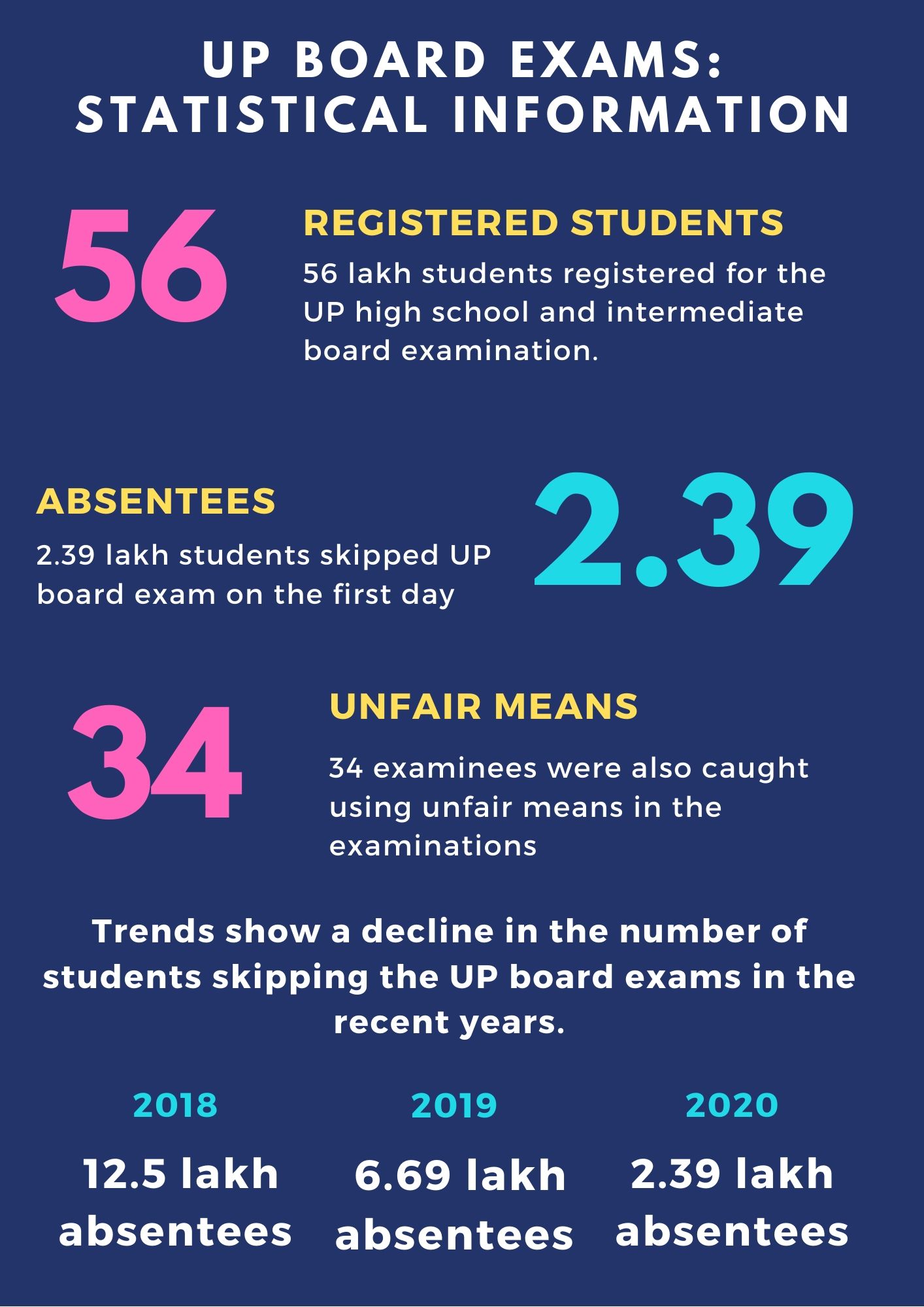 UP Board Exam: Statistical Data