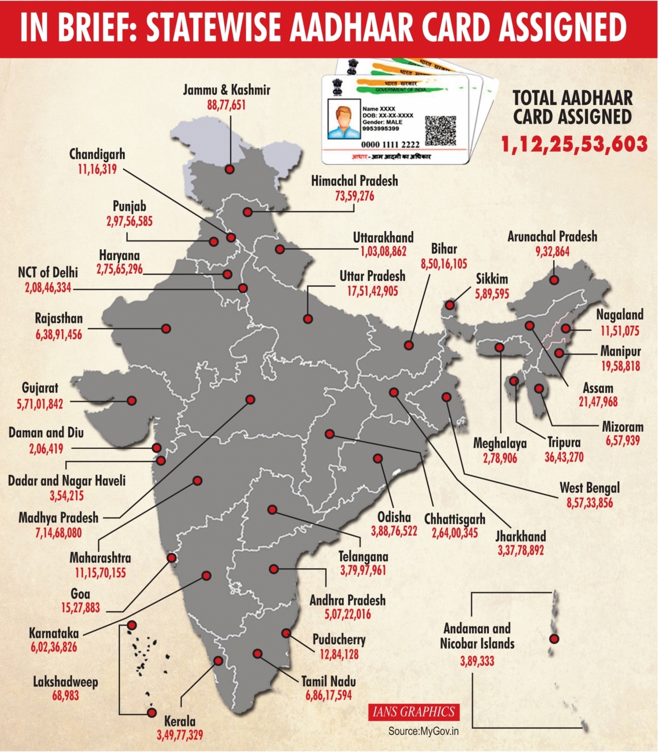 Statewise Aadhaar cards assigned (as of 22-07-2019)