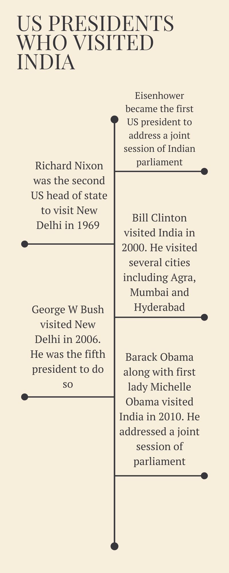 A timeline of high profile visits from the US