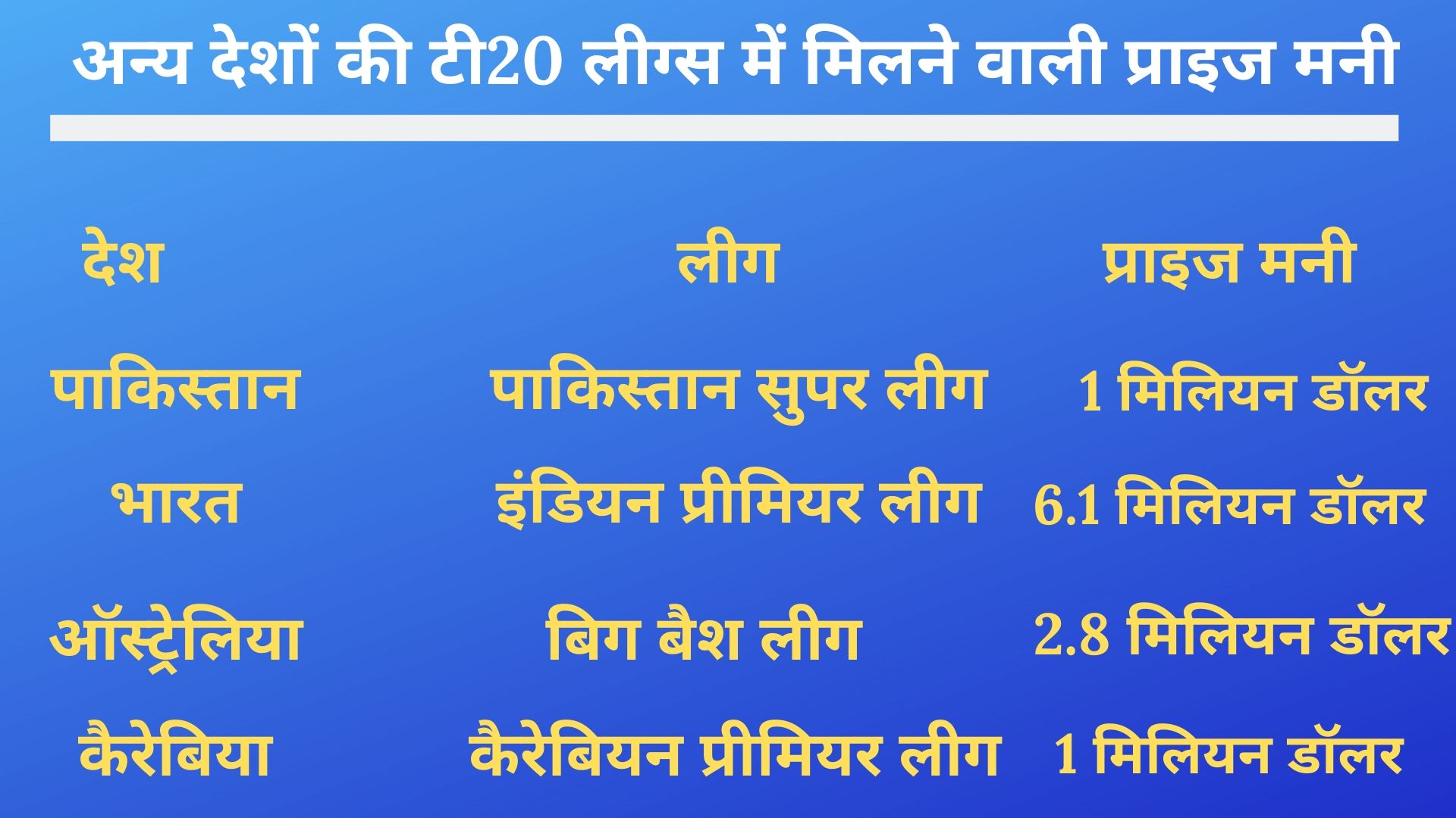 अन्य लीग्स में मिलने वाली प्राइज मनी