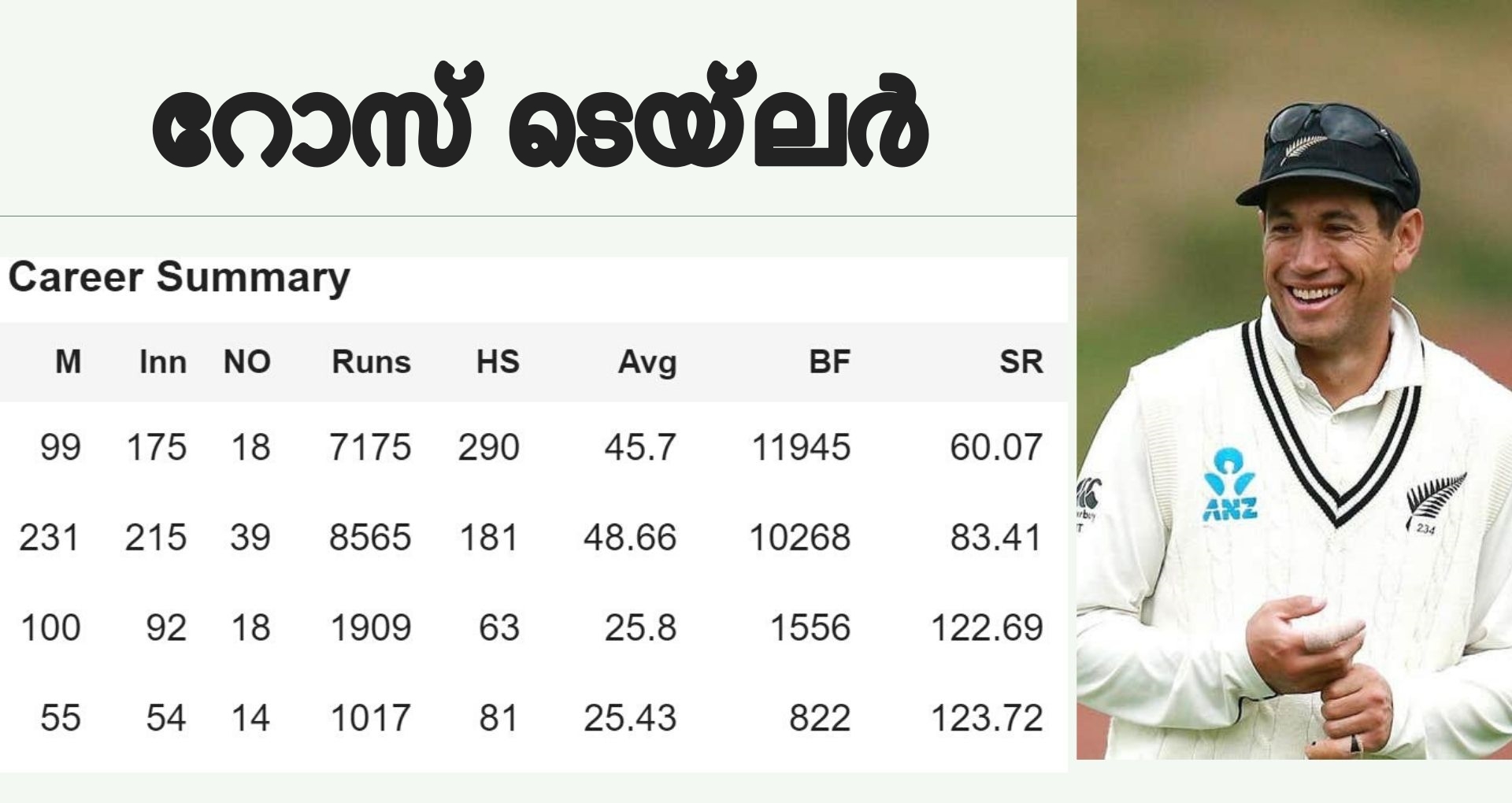 Ross Taylor news  cricket new zealand news  റോസ് ടെയ്‌ലർ വാർത്ത  ക്രിക്കറ്റ് ന്യൂസിലന്‍ഡ് വാർത്ത