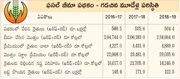 Farmers do not benefit from insurance schemes