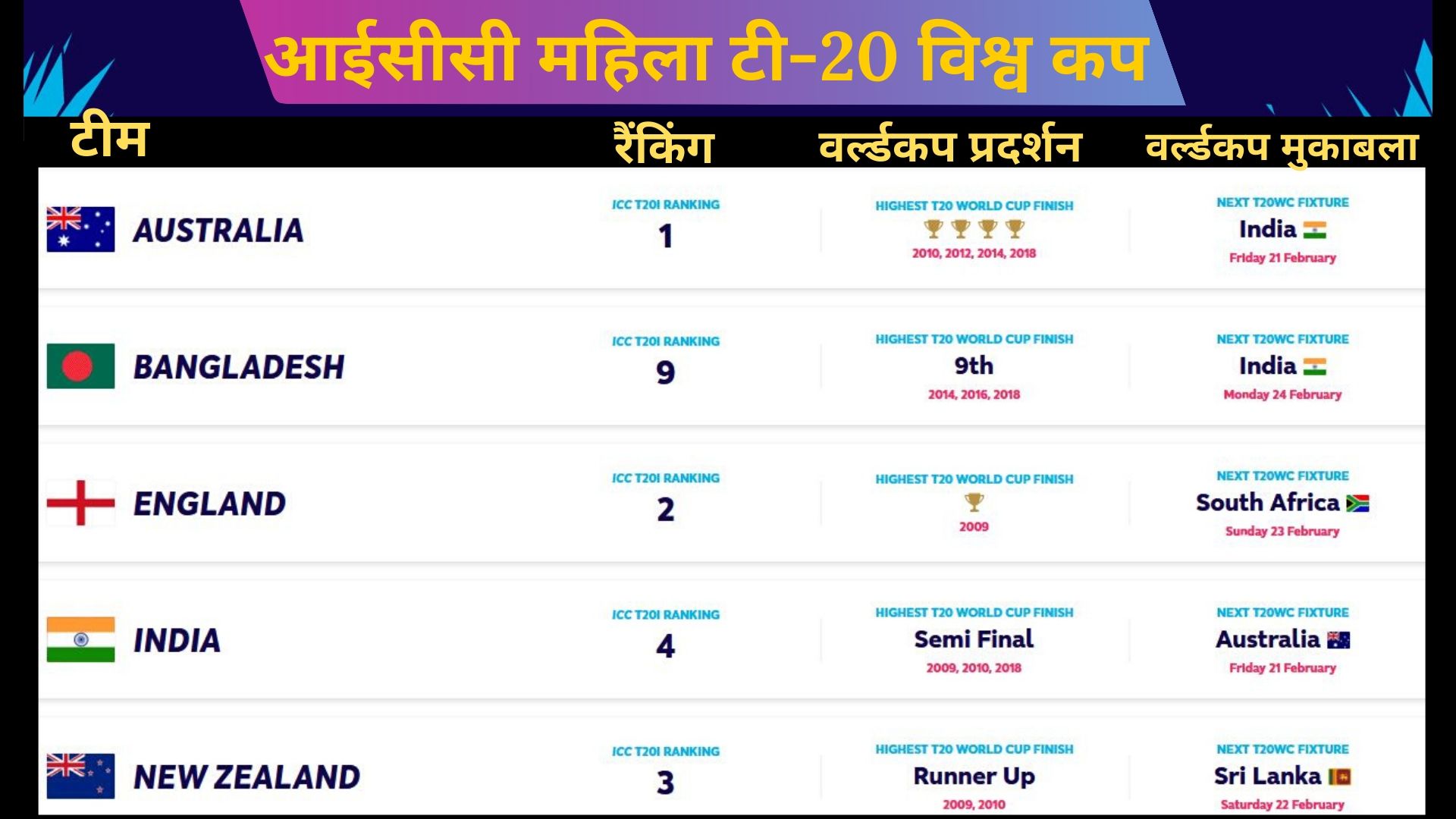 Harmanpreet Kaur, ICC Women's T20 World Cup