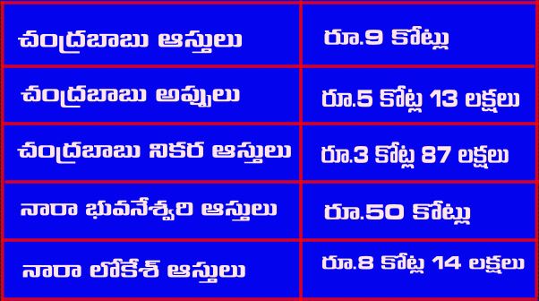 చంద్రబాబు కుటుంబ సభ్యుల ఆస్తుల వివరాలు