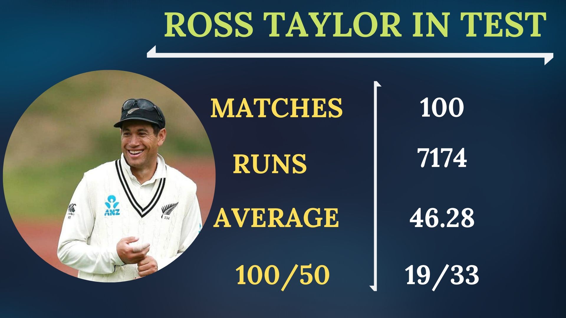 Test stats of Ross Taylor