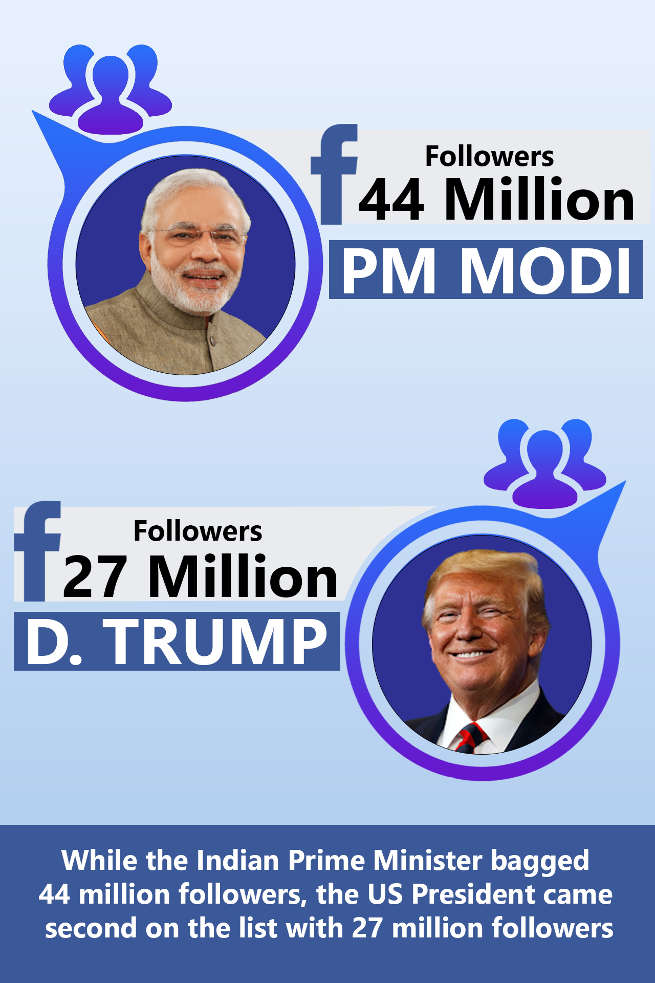 Modi is followed by 44 million people, while the account of Trump by 27 million