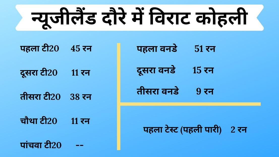 विराट कोहली का प्रदर्शन