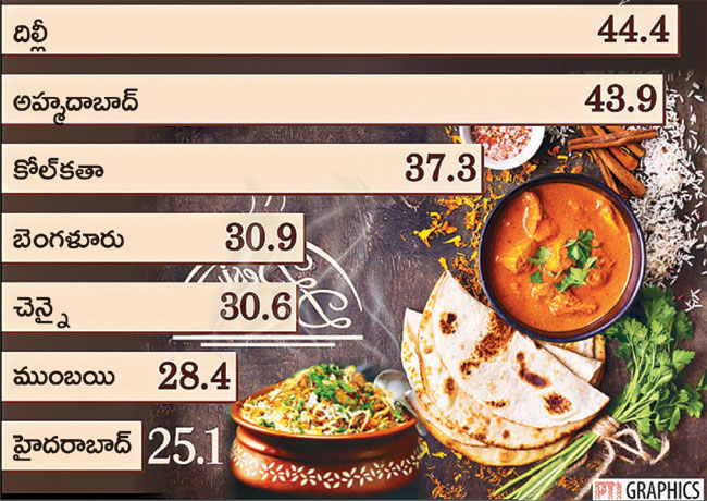 Delhi is one of India's largest metro cities, serving mostly fatty foods.