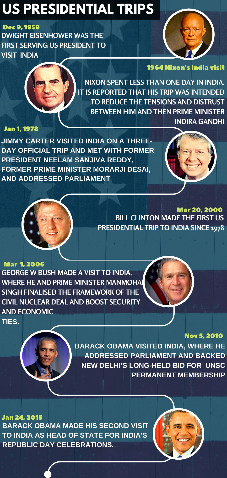 US presidential trips to India.