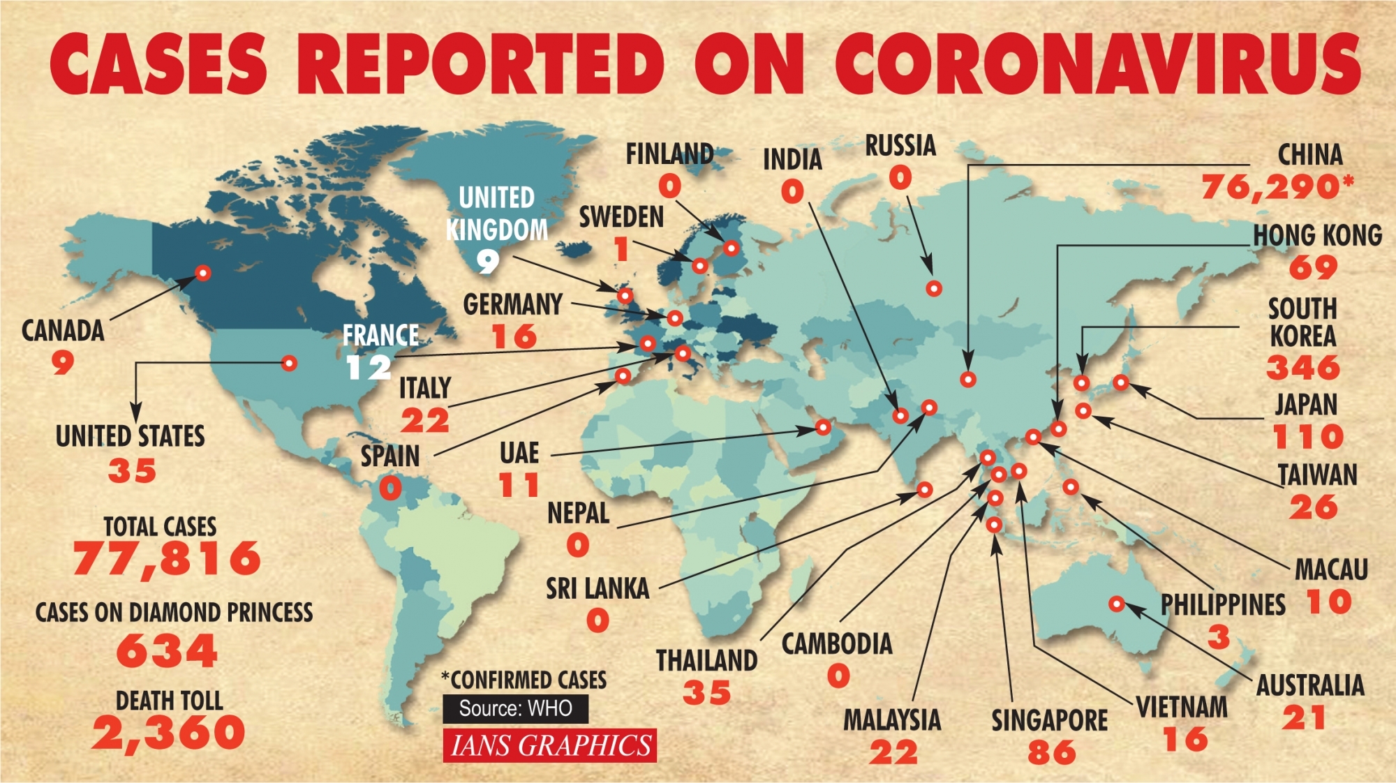 As many as 77,816 cases of Coronavirus have been reported from across the globe.