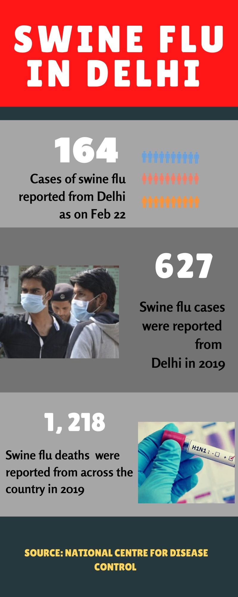 164 cases of swine flu reported from Delhi