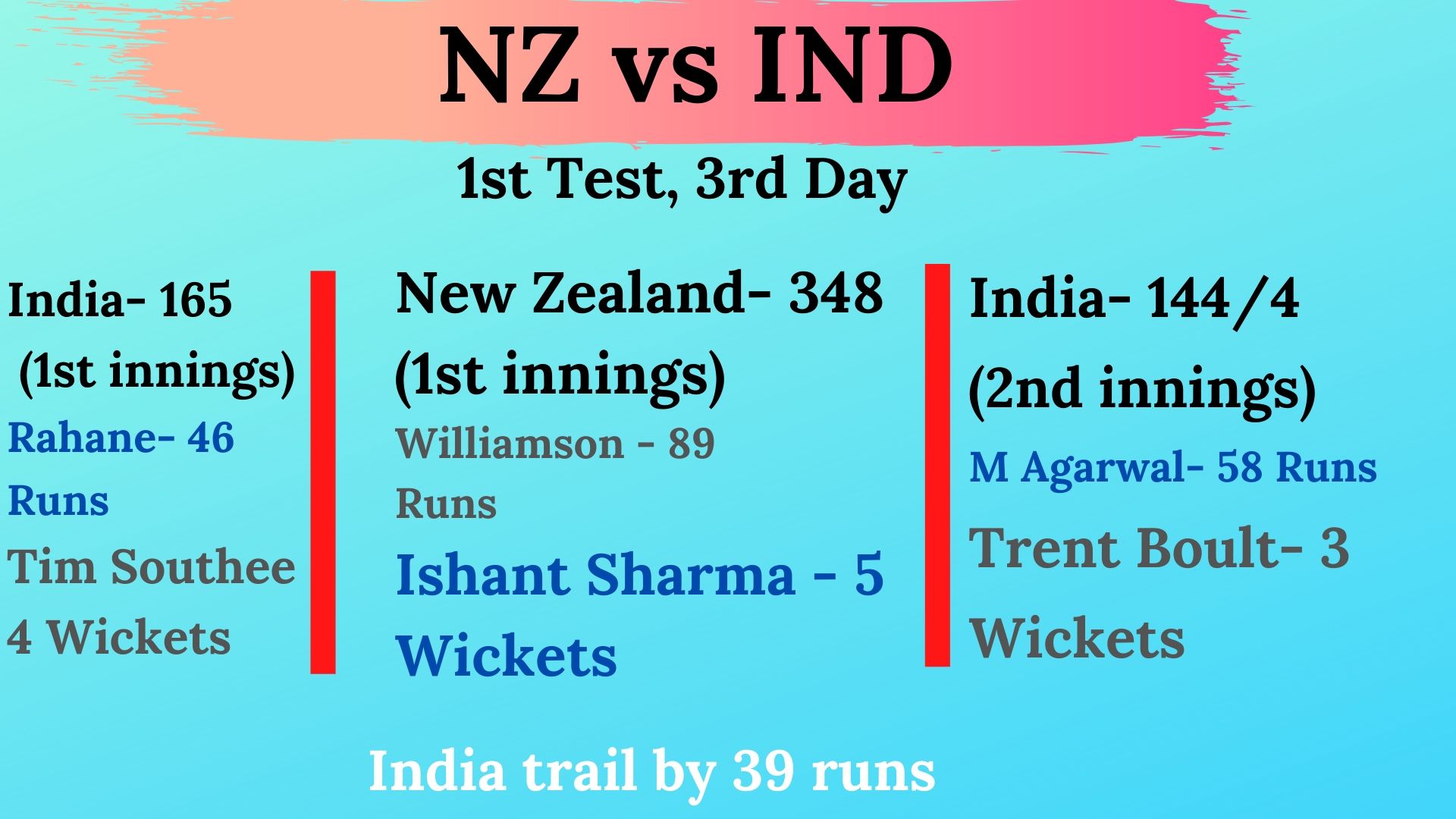 new-zealand-vs-india-1st-test-day-3-stumps-india-trail-by-39-runs