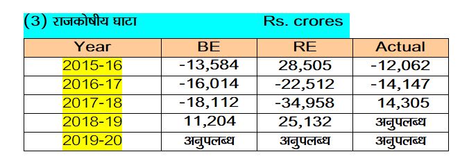 राजकोषीय घाटा