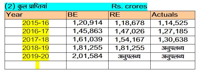 कुल प्राप्तियां