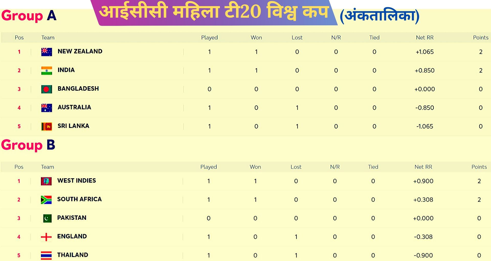 ICC Women's T20 WC, INDvsBangladesh