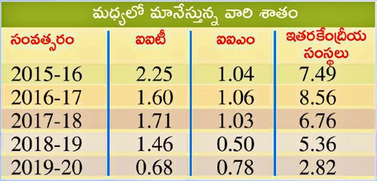 decreasing-dropout-percentage-at-iim-and-other-central-institutions-along-with-iits-in-india