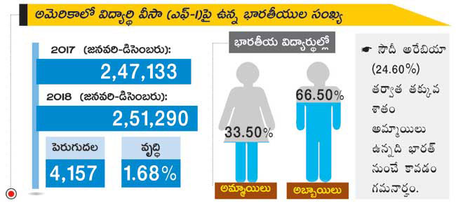 Indian students in the US