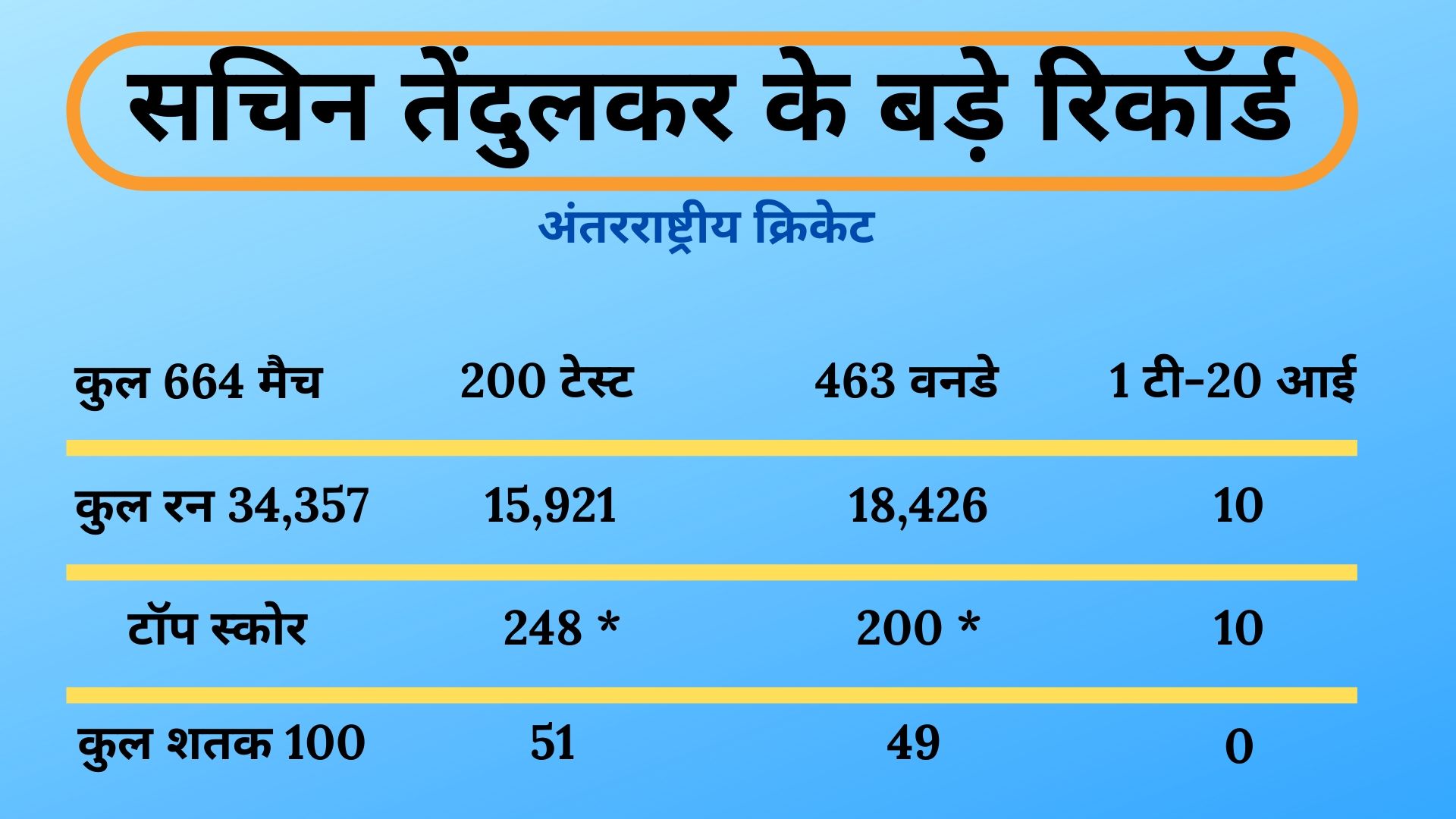 सचिन तेंदुलकर