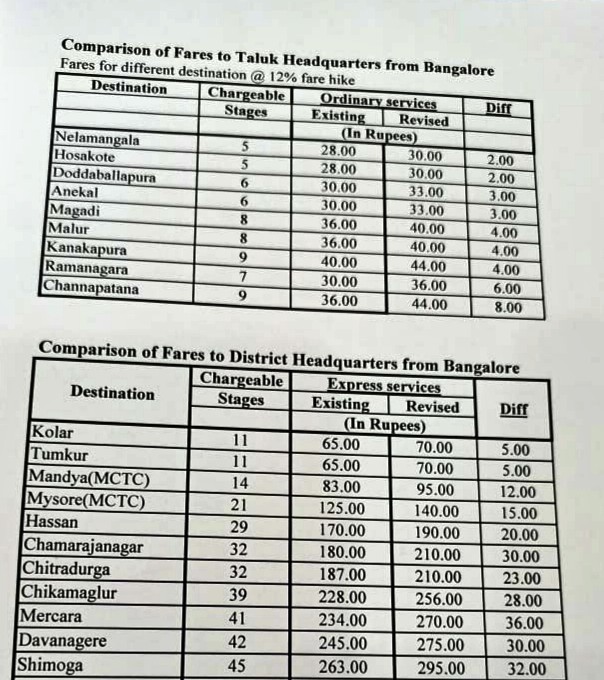 ಕೆಎಸ್​ಆರ್​ಟಿಸಿ ಬಸ್​ ದರದಲ್ಲಿ ಹೆಚ್ಚಳ  , KSRTC bus ticket rate hike