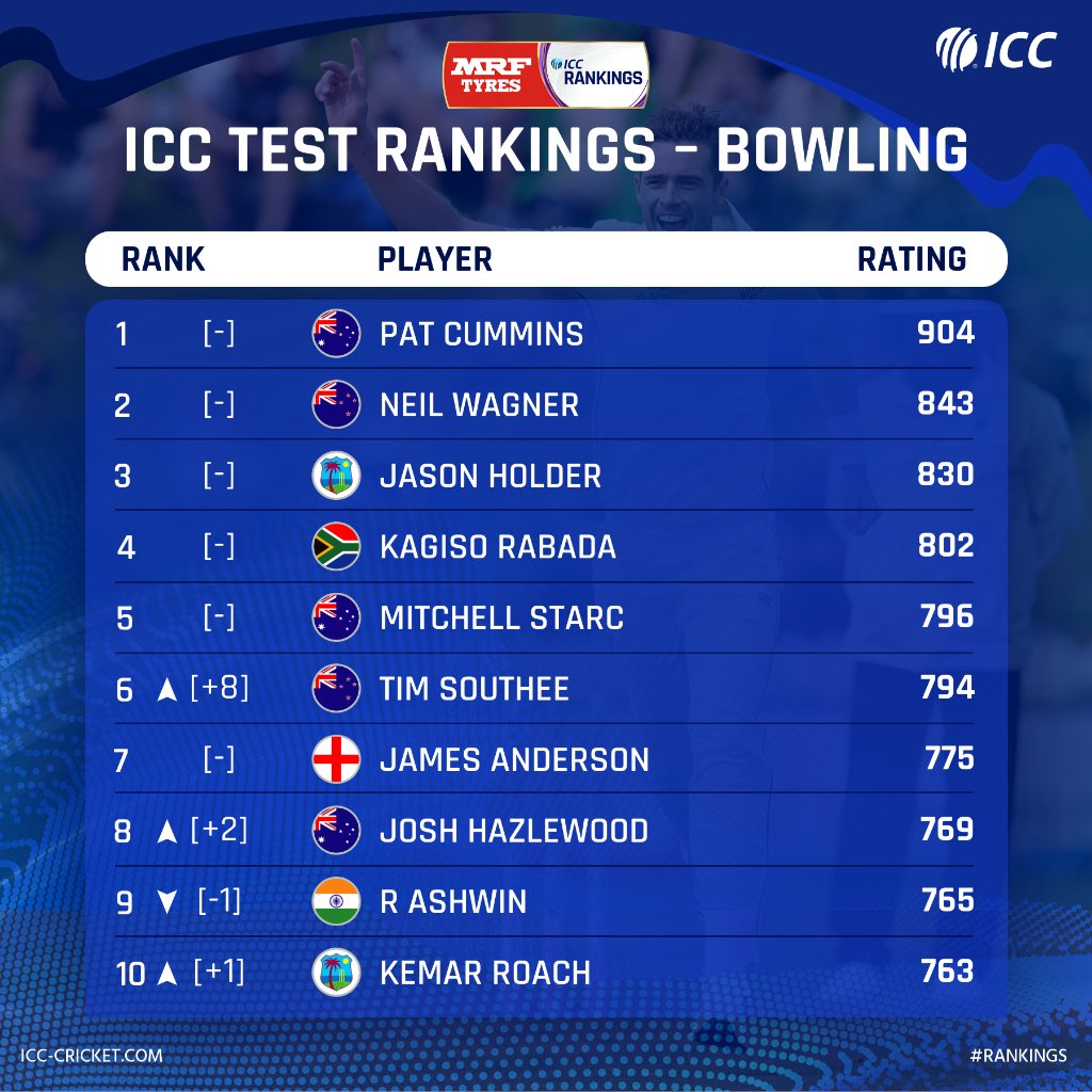 icc latest rankings