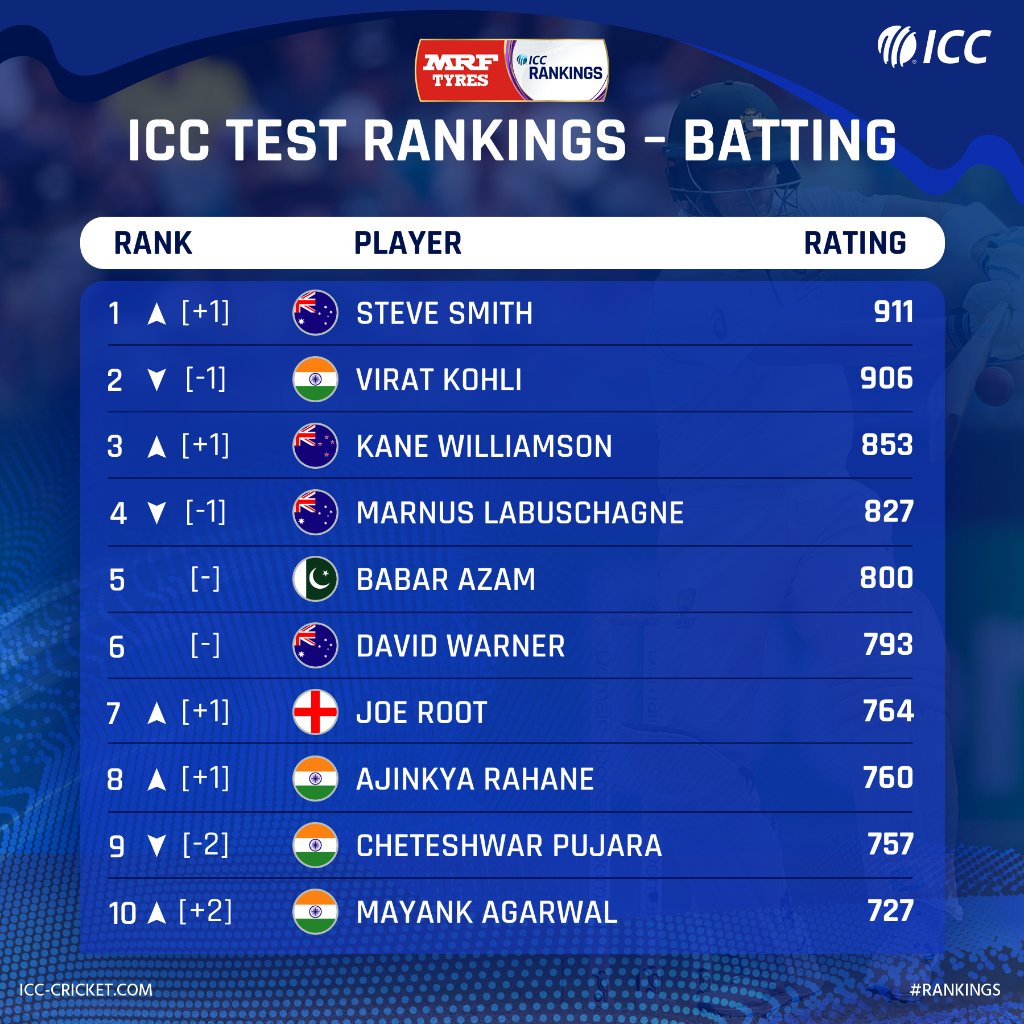 icc latest rankings