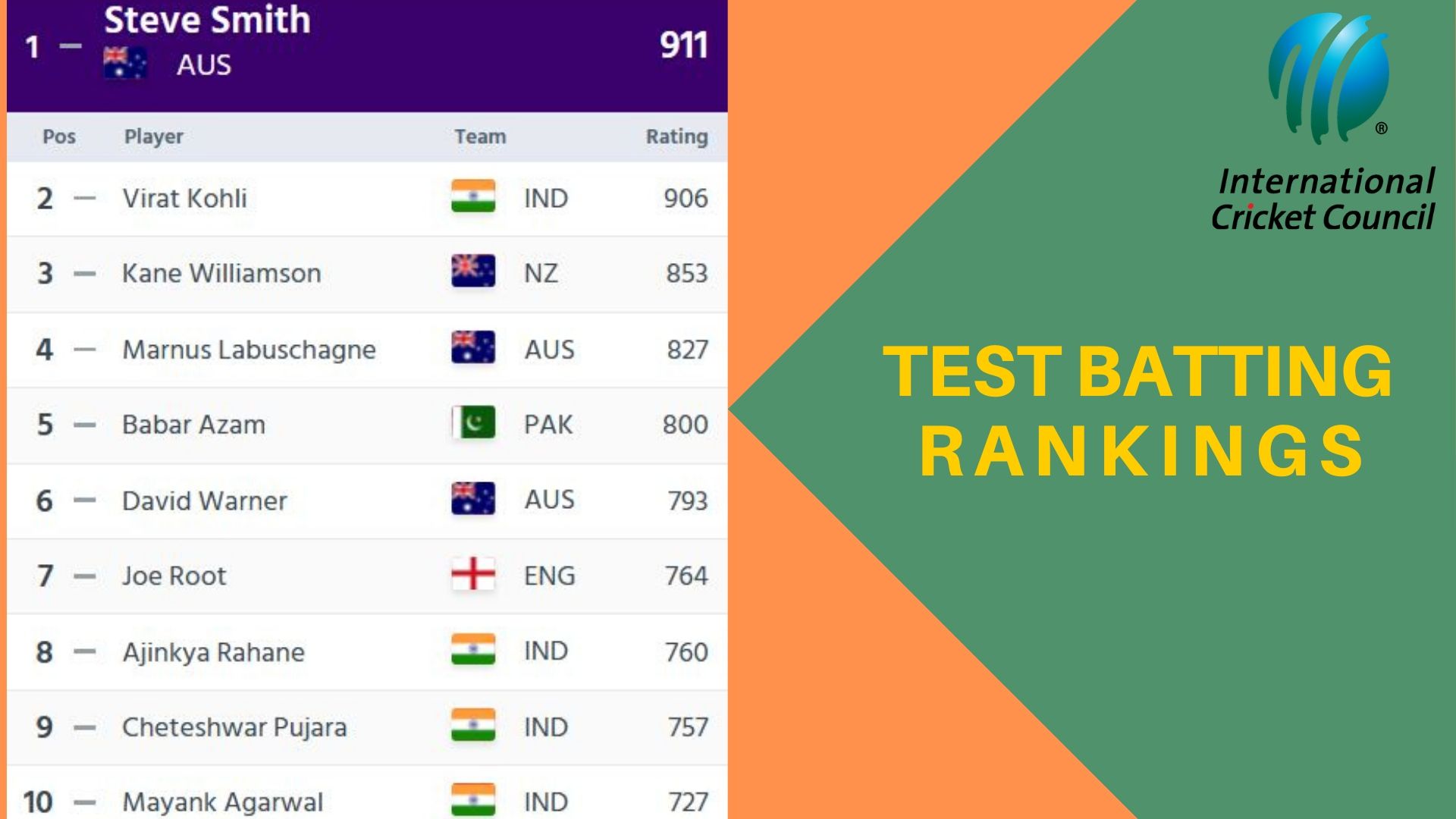 ICC Test rankings