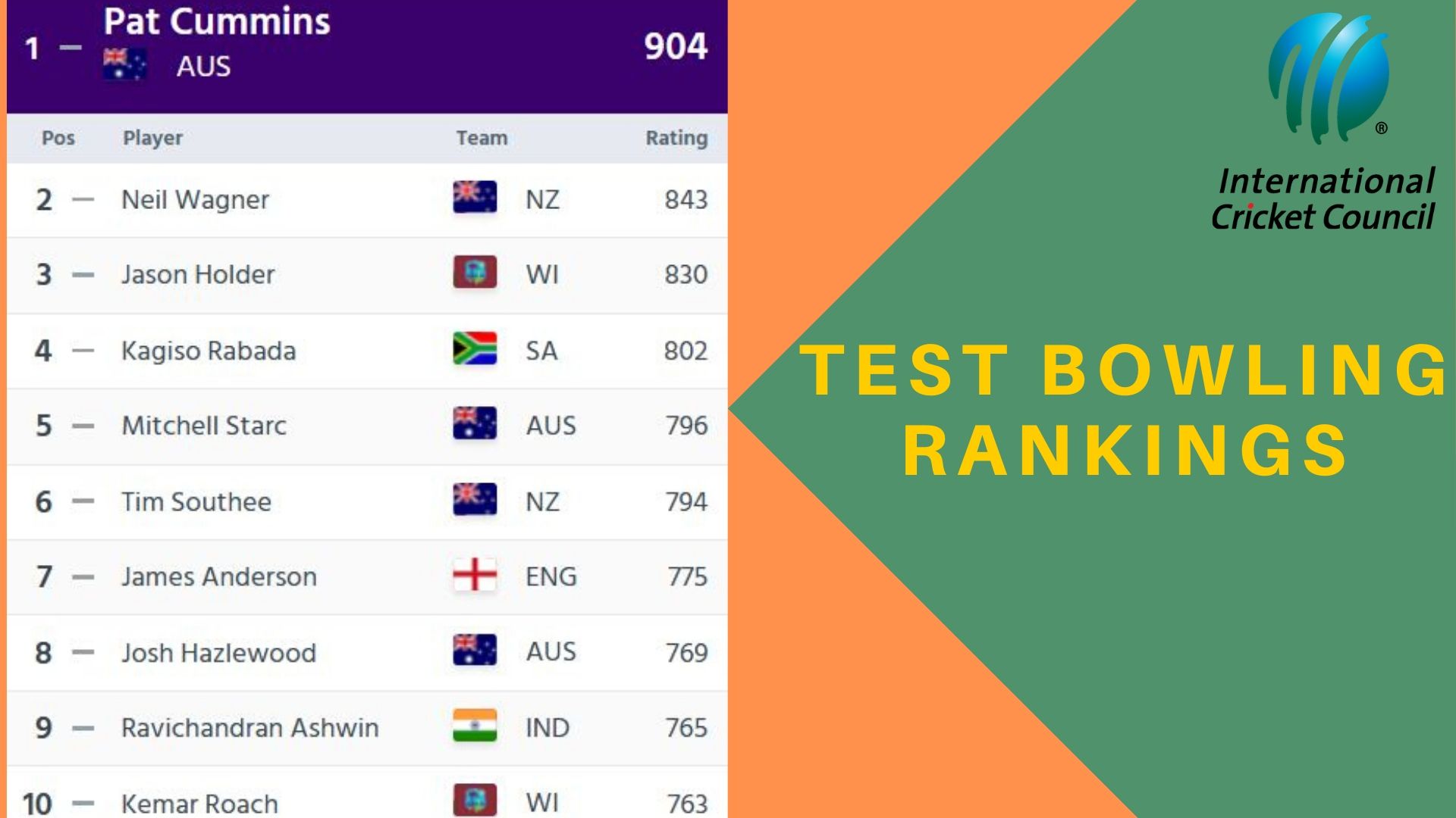 ICC Test rankings, Steve Smith