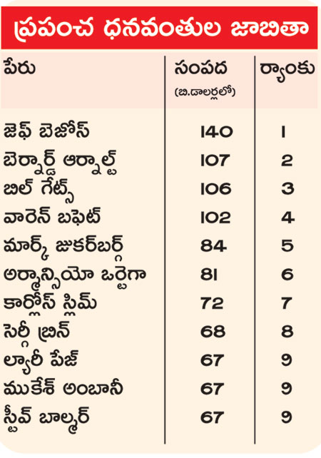 Mukesh Ambani, wealthiest Indian, minted ₹7 cr every hour in 2019: Hurun Rich List