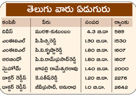 Mukesh Ambani, wealthiest Indian, minted ₹7 cr every hour in 2019: Hurun Rich List