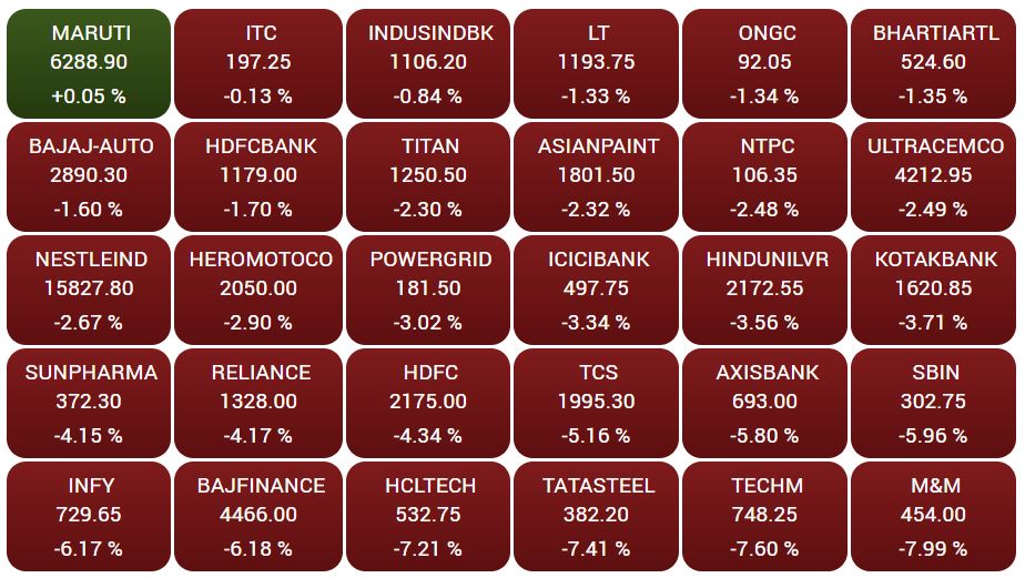 business news, sensex, nifty, bse, nse, stock market, share, कारोबार न्यूज, सेंसेक्स, निफ्टी, बीएसई, एनएसई, शेयर मार्केट, स्टॉक