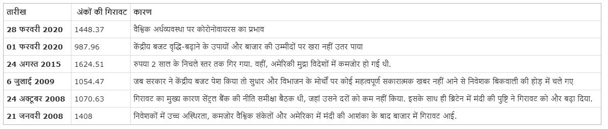 कोरोना के प्रकोप से बाजार धड़ाम, सेंसेक्स 1,400 अंक और निफ्टी 430 अंक लुढ़का