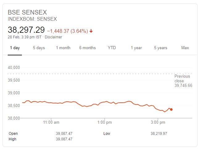 business news, sensex, nifty, bse, nse, stock market, share, कारोबार न्यूज, सेंसेक्स, निफ्टी, बीएसई, एनएसई, शेयर मार्केट, स्टॉक