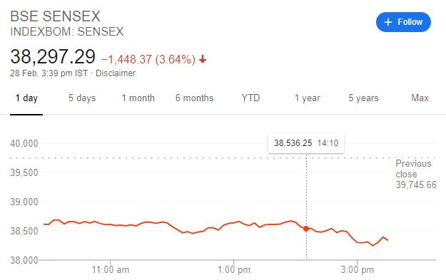 Sensex movement on Friday, Source: Goo